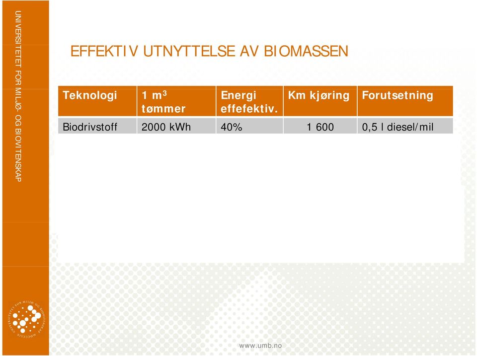 Km kjøring Forutsetning Biodrivstoff 2000 kwh 40% 1 600 0,5 l