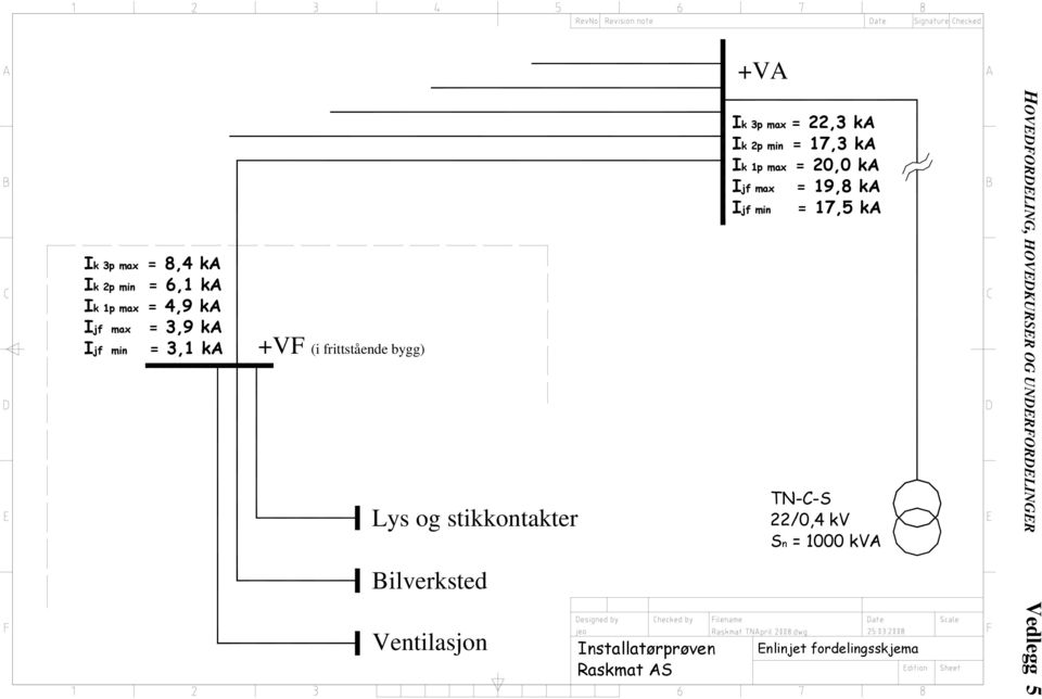 Ijf max = 19,8 ka Ijf min = 17,5 ka TN-C-S 22/0,4 kv Sn = 1000 kva HOVEDFORDELING, HOVEDKURSER OG