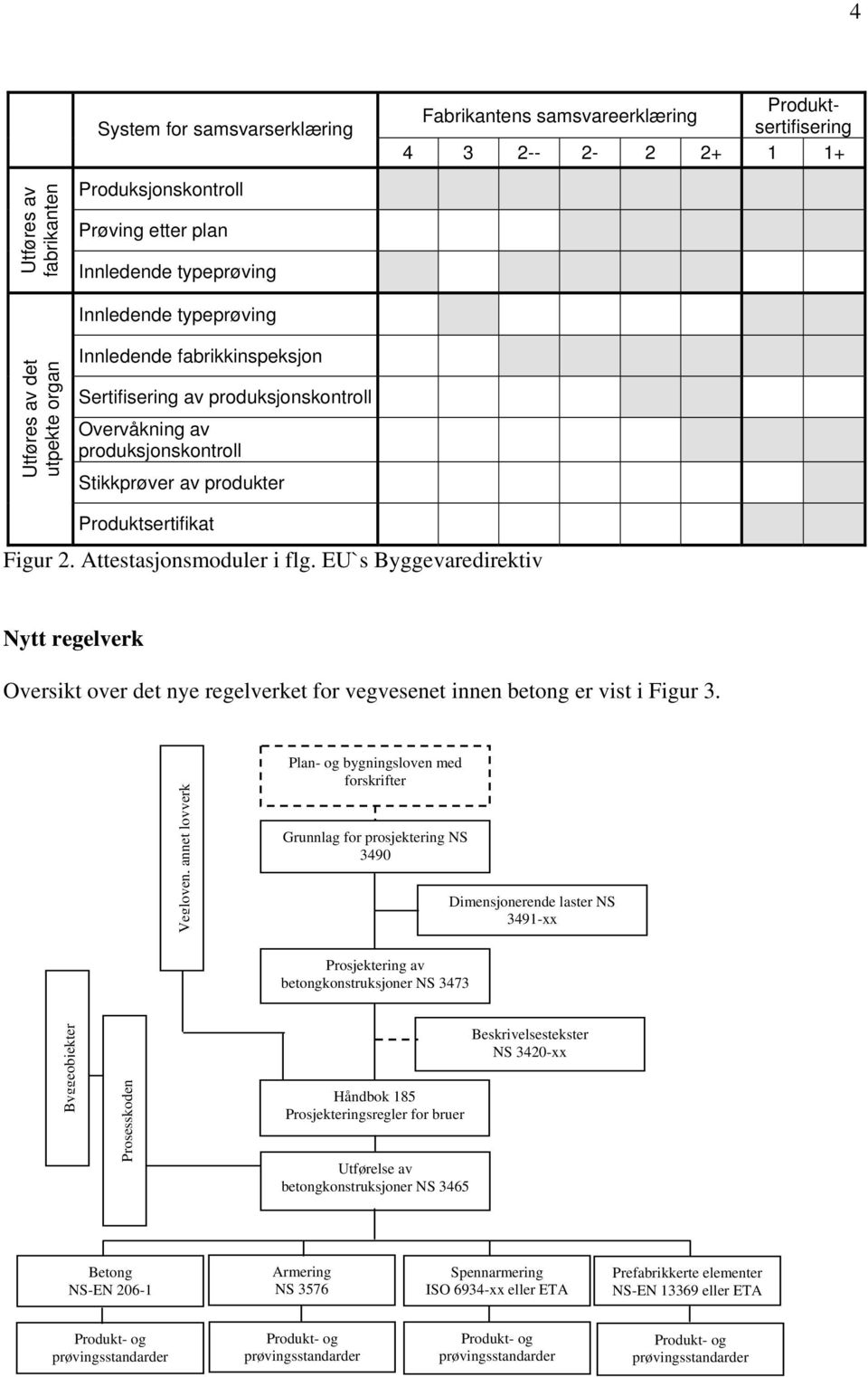 Attestasjonsmoduler i flg. EU`s Byggevaredirektiv Nytt regelverk Oversikt over det nye regelverket for vegvesenet innen betong er vist i Figur 3.