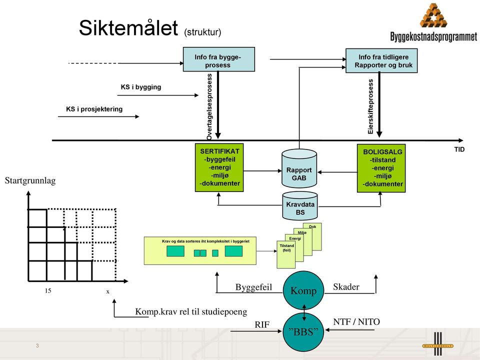 GAB BOLIGSALG -tilstand -energi -miljø -dokumenter TID Kravdata BS Krav og data sorteres iht kompleksitet i