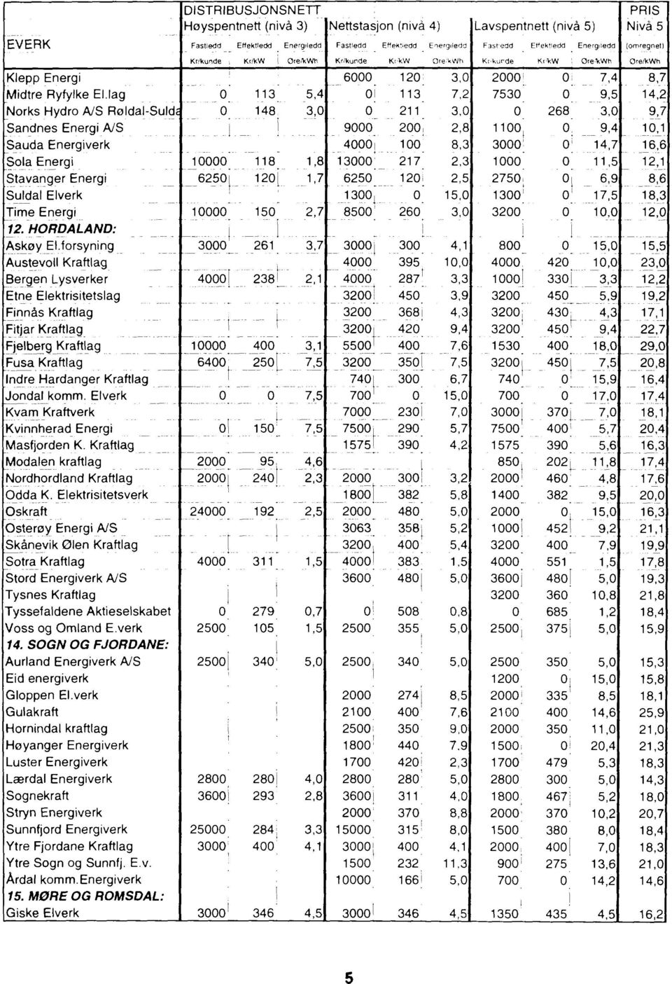 Elverk Kvam Kraftverk Kvinnherad Energi Masfjorden K. Kraftlag Modalen kraftlag Nordhordland Kraftlag Odda K.