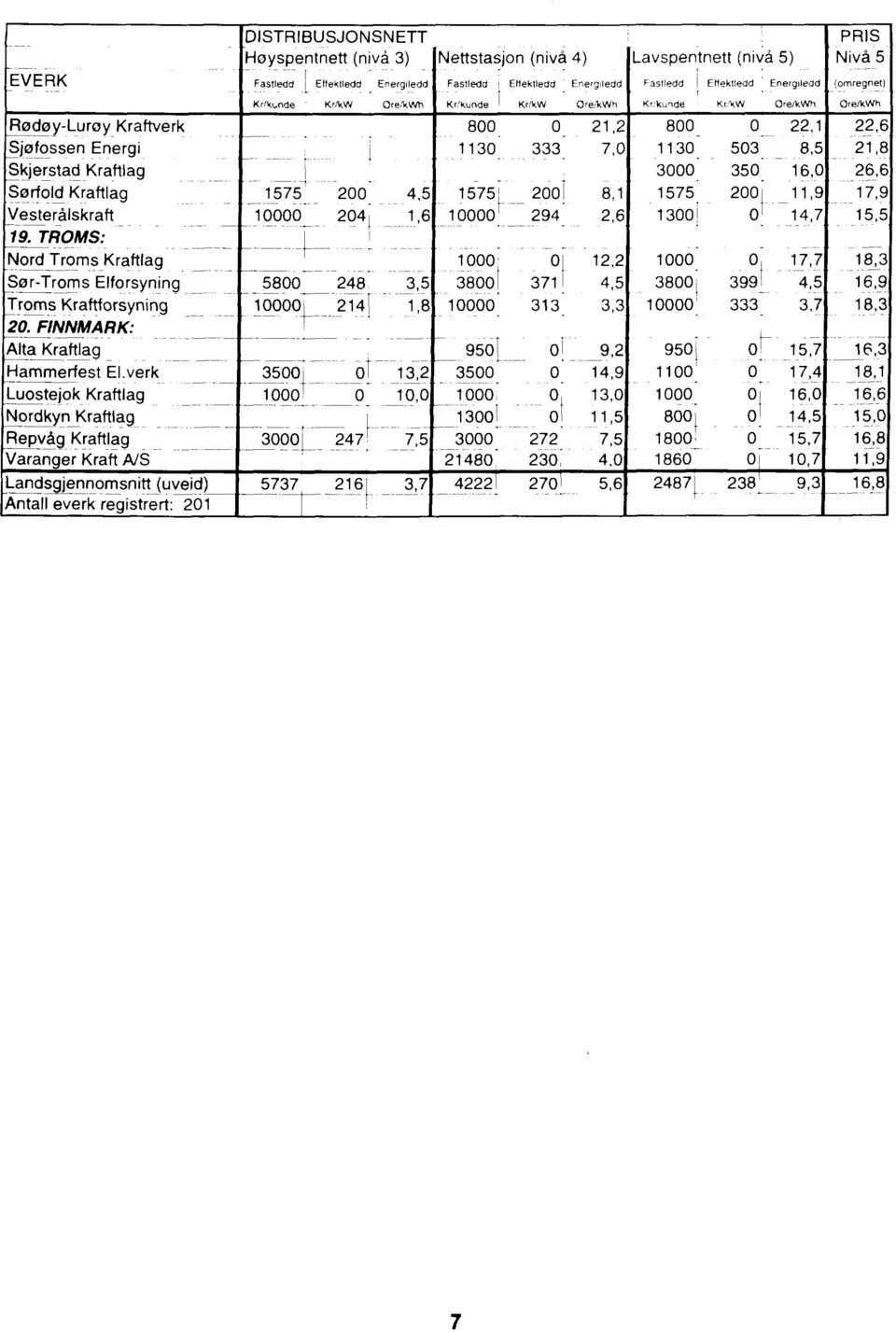 verk Luostejok Kraftlag Nordkyn Kraftlag Repvåg Kraftlag Varanger Kraft A/S -andsgjennomsnitt (uveid) Antall everk registrert: 21 DISTRIBUSJONSNETT Høyspentnett (nivå 3) Fastledd Kr/kunde Efteklledd