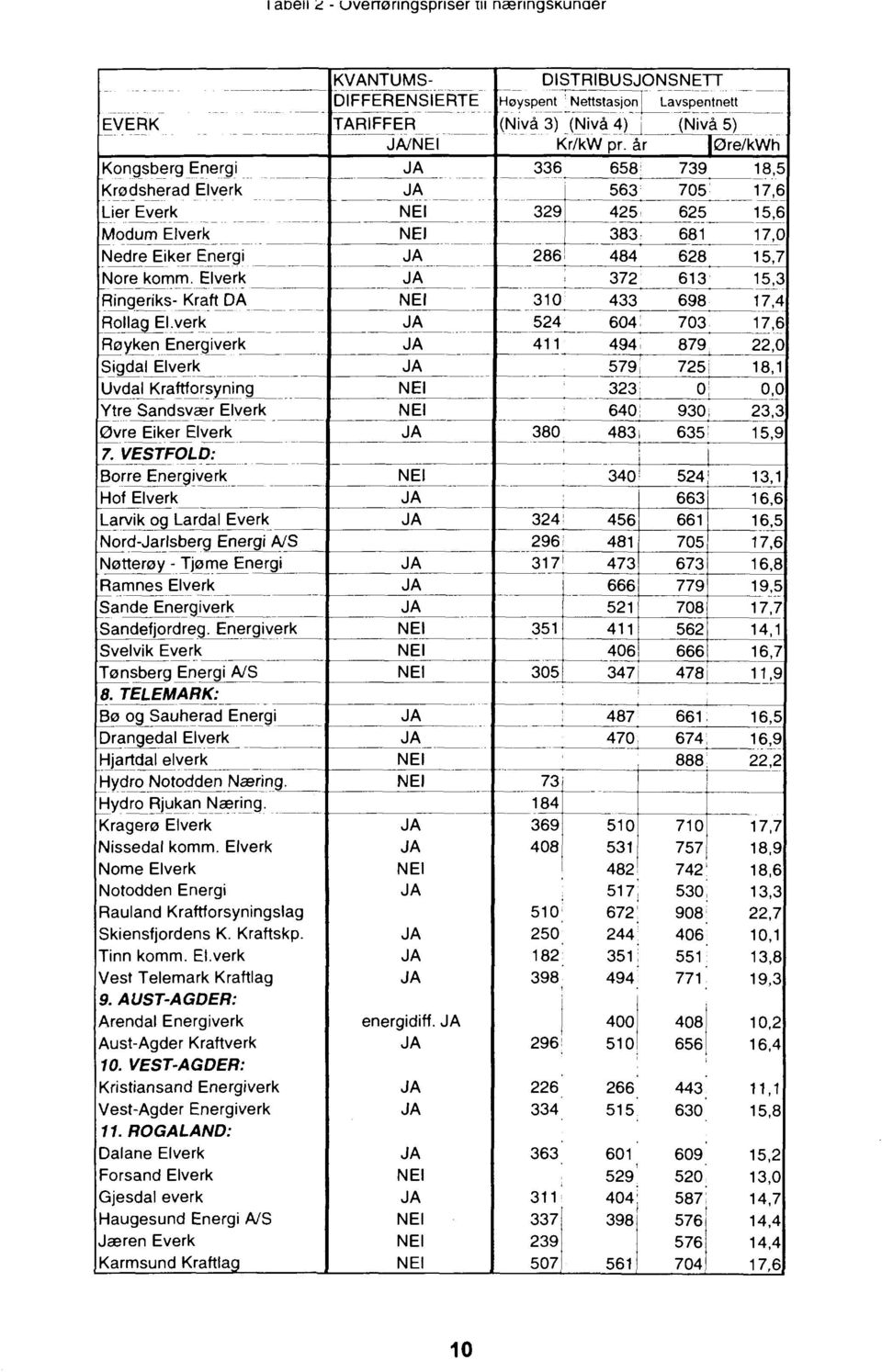 VESTFOLD: Borre Energiverk Hof Elverk Larvik og Lardal Everk Nord-Jarlsberg Energi A/S Nøtterøy - Tjøme Energi Ramnes Elverk Sande Energiverk Sandefjordreg.