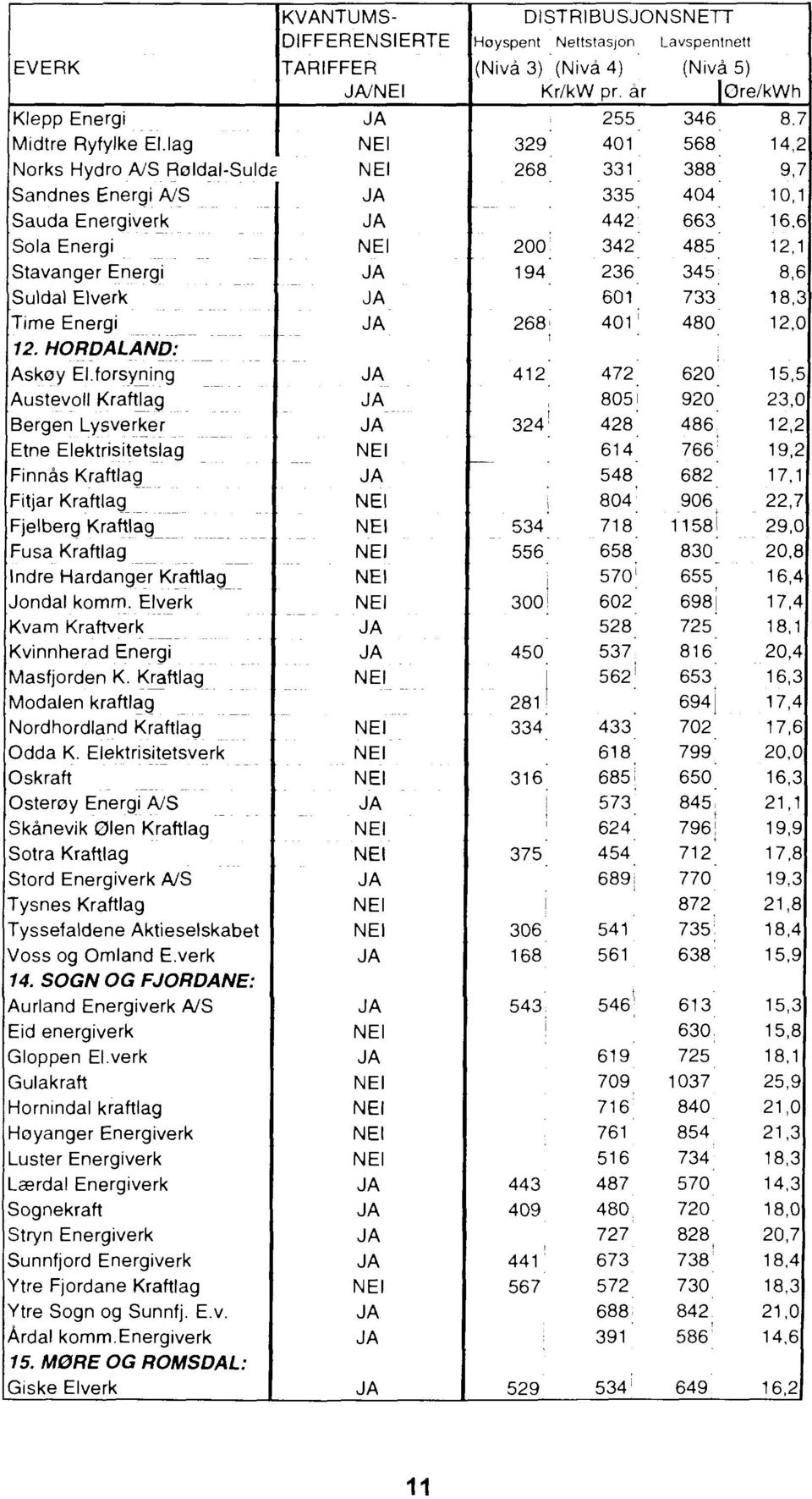 Elverk Kvam Kraftverk Kvinnherad Energi Masfjorden K. Kraftlag Modalen kraftlag Nordhordland Kraftlag Odda K.