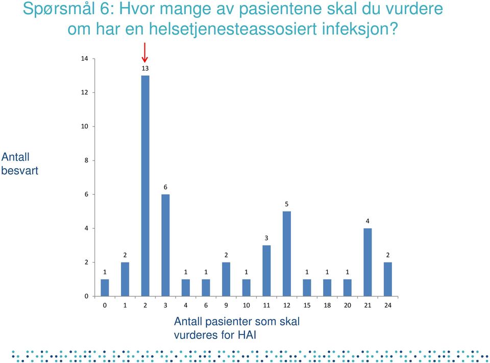 14 13 12 10 Antall besvart 8 6 6 5 4 3 4 2 1 2 1 1 2 1 1 1 1