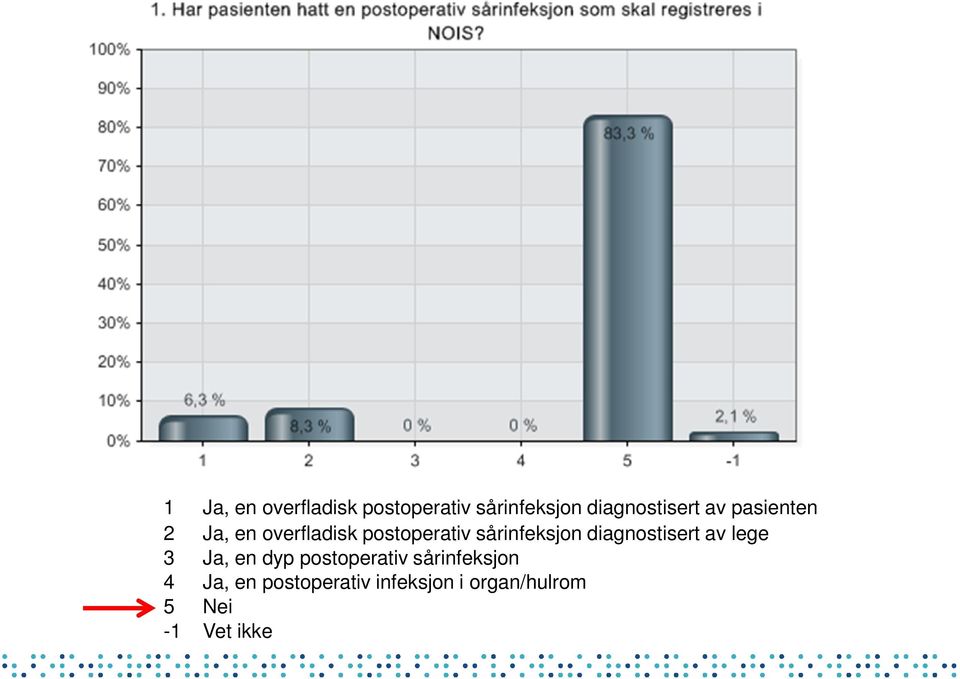 diagnostisert av lege 3 Ja, en dyp postoperativ sårinfeksjon