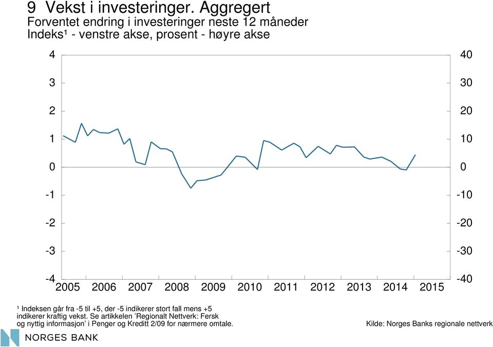 prosent - høyre akse - - - - 5 6 7 8 9 5 - - - - ¹ Indeksen går fra -5 til +5, der -5