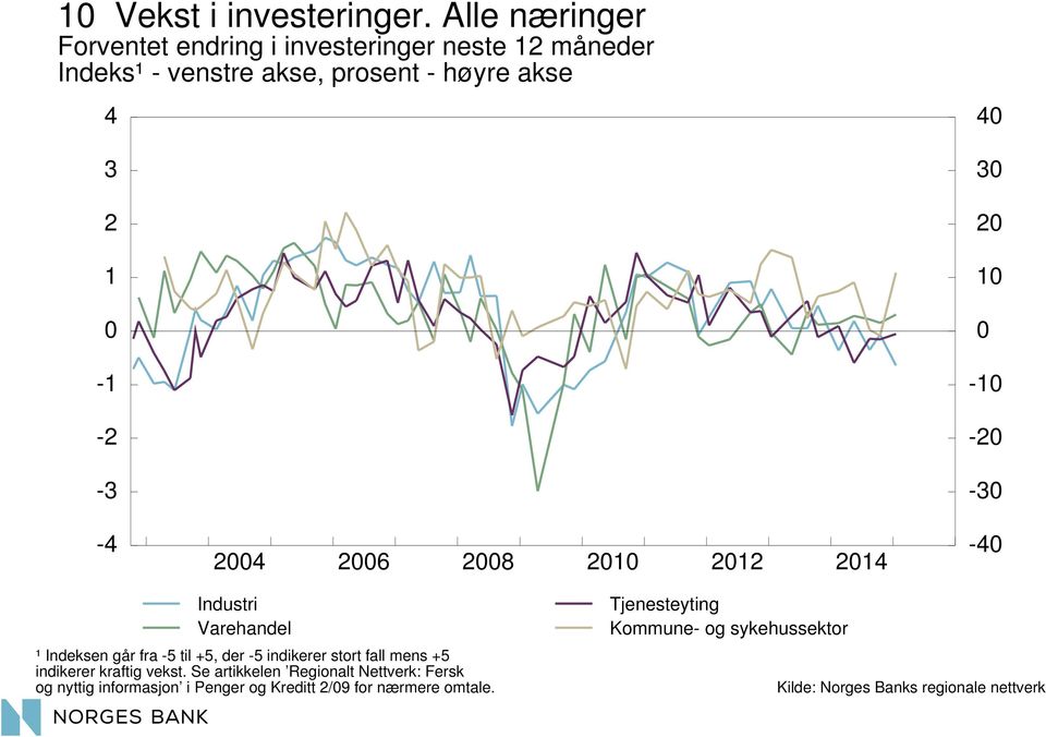 akse - - - - - - - 6 8 - Industri Varehandel ¹ Indeksen går fra -5 til +5, der -5 indikerer stort