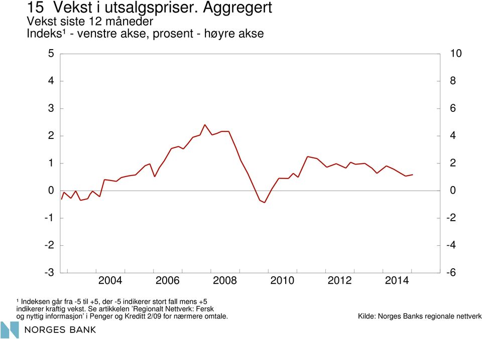 - 8 6 - - - 6 8-6 ¹ Indeksen går fra -5 til +5, der -5 indikerer stort fall