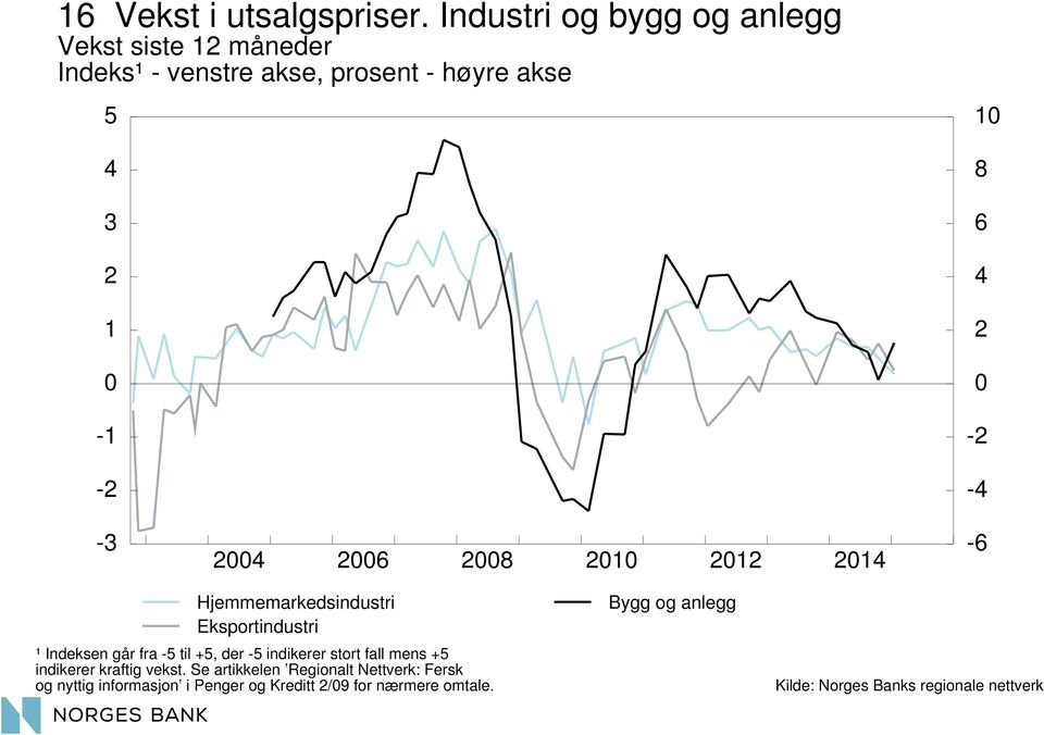 - 8 6 - - - 6 8-6 Hjemmemarkedsindustri Eksportindustri ¹ Indeksen går fra -5 til +5, der -5