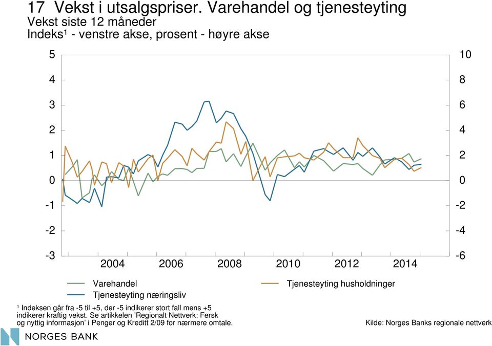 8 6 - - - 6 8-6 Varehandel Tjenesteyting næringsliv ¹ Indeksen går fra -5 til +5, der -5 indikerer