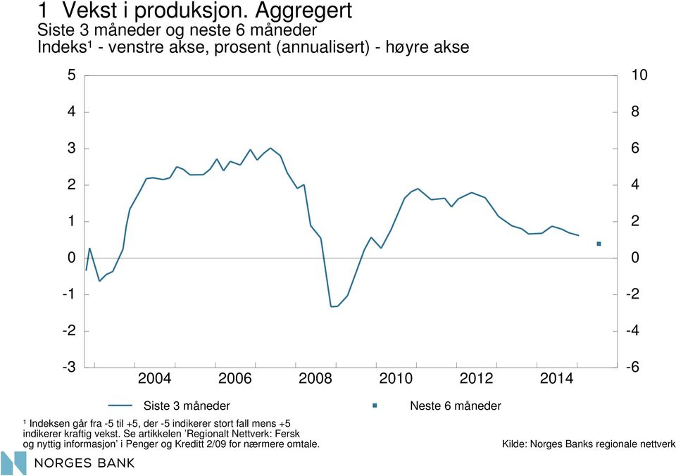 høyre akse 5 - - 8 6 - - - 6 8-6 Siste måneder ¹ Indeksen går fra -5 til +5, der -5