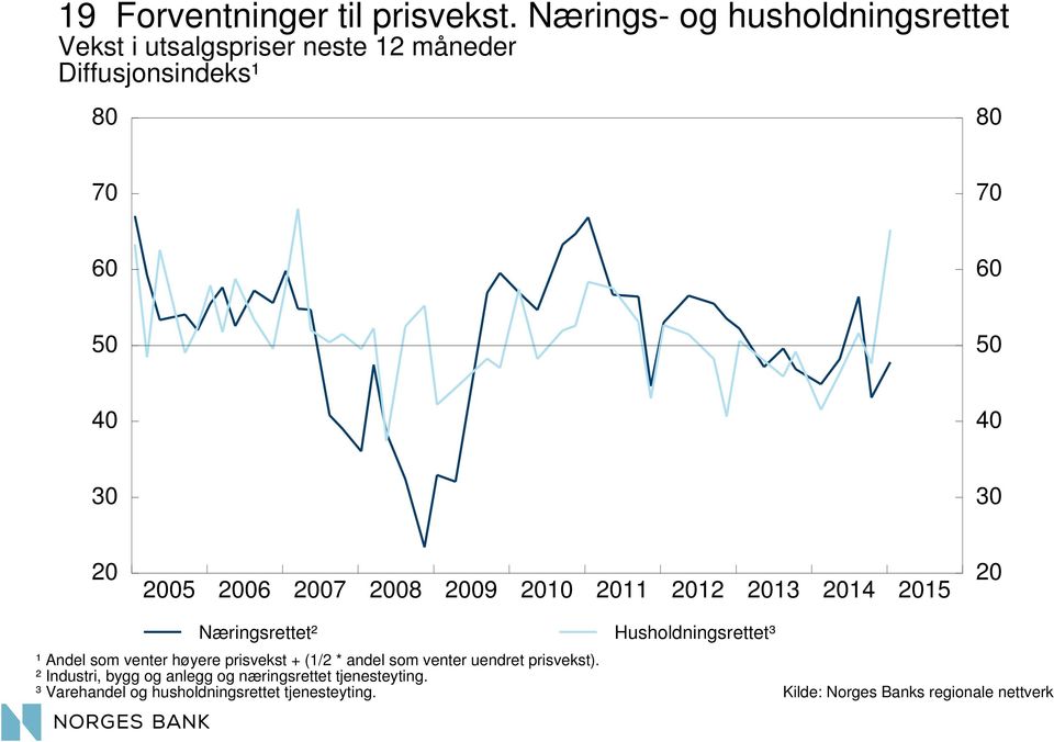 7 6 6 5 5 5 6 7 8 9 5 Næringsrettet² Husholdningsrettet³ ¹ Andel som venter høyere