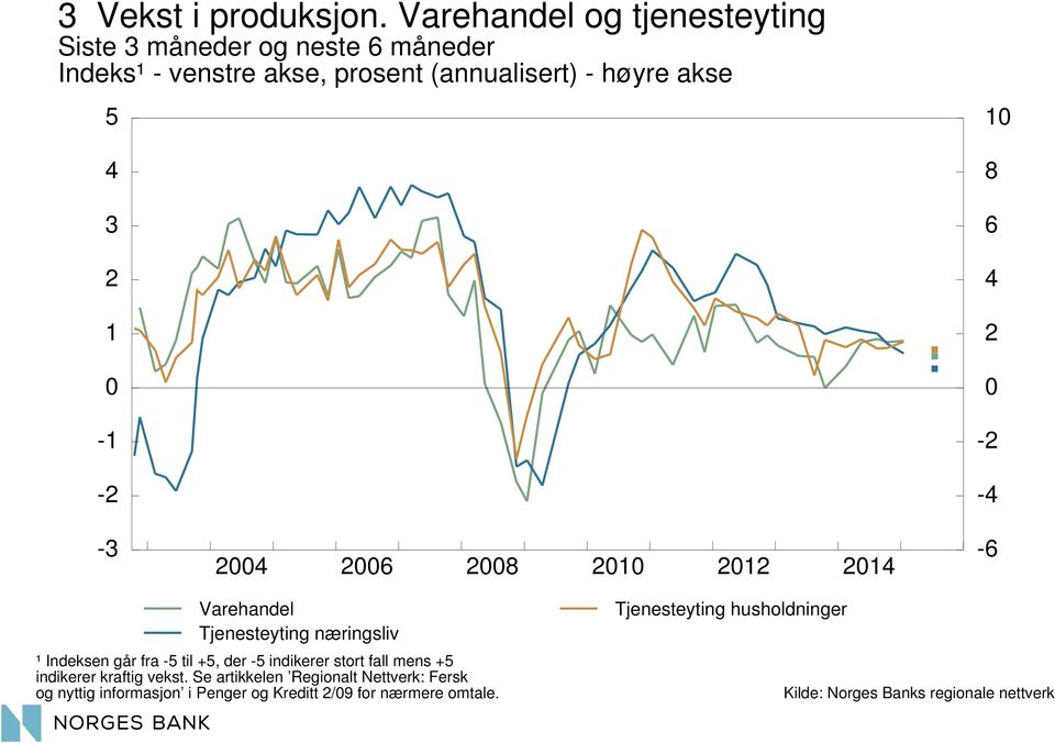 (annualisert) - høyre akse 5 - - 8 6 - - - 6 8-6 Varehandel Tjenesteyting næringsliv ¹ Indeksen går fra