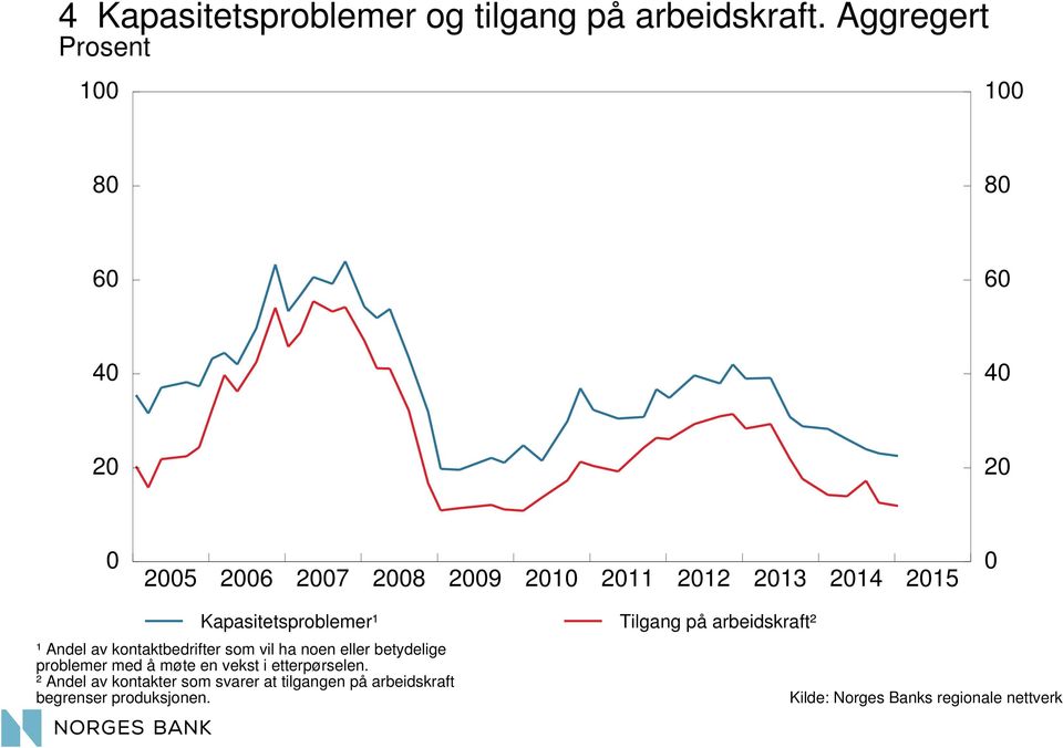 kontaktbedrifter som vil ha noen eller betydelige problemer med å møte en vekst