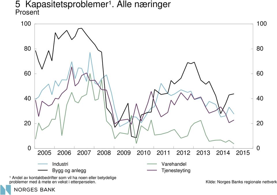 og anlegg ¹ Andel av kontaktbedrifter som vil ha noen