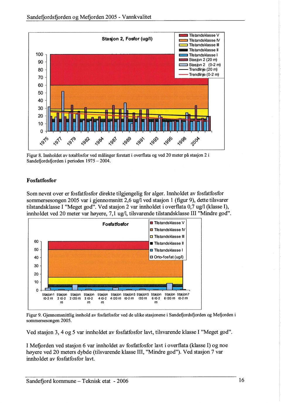 Innholdet av totalfosfor ved målinger foretatt i overflata og ved 2 meter på stasjon 2 i Sandefiordsfjorden i perioden 1975 24.