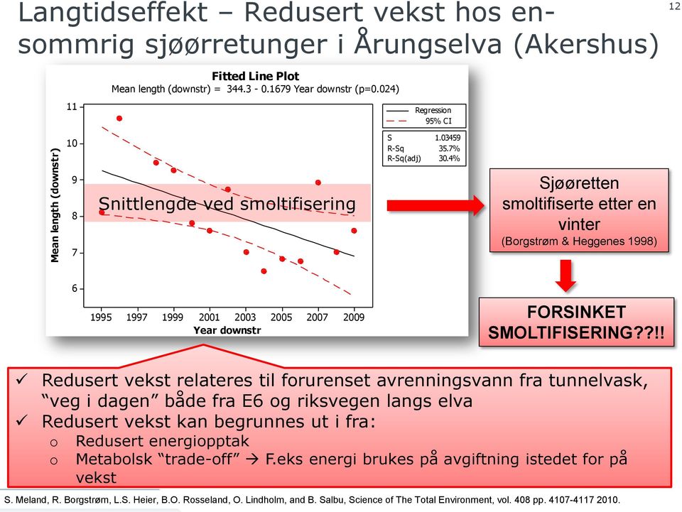 4% 9 8 7 Snittlengde ved smoltifisering Sjøøretten smoltifiserte etter en vinter (Borgstrøm & Heggenes 1998) 6 1995 1997 1999 2001 2003 Year downstr 2005 2007 2009 FORSINKET SMOLTIFISERING?