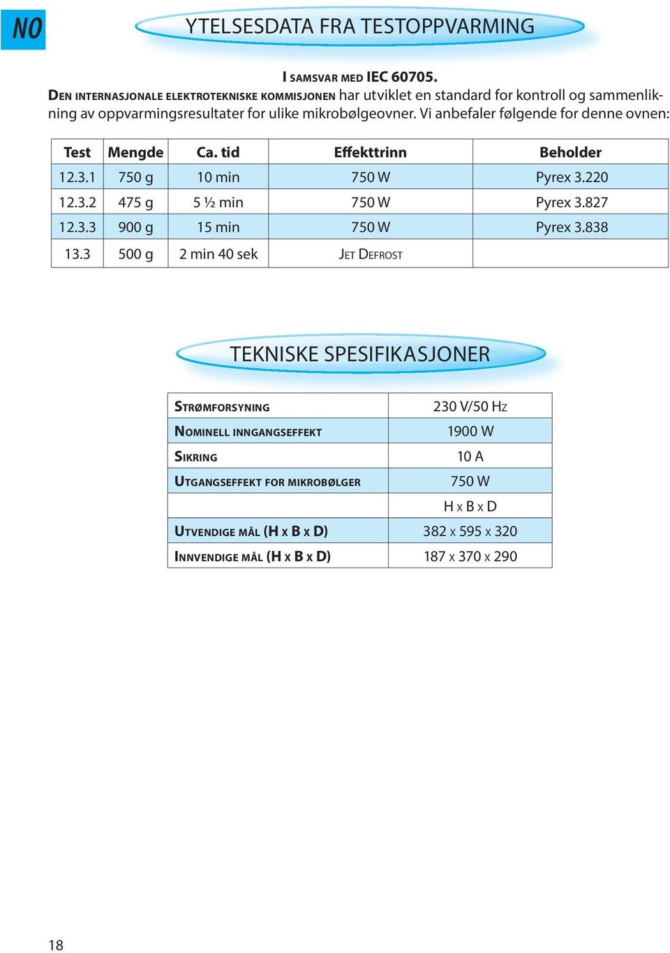 Vi anbfalr følgnd for dnn ovnn: Tst Mngd Ca. tid Effkttrinn Bholdr 12.3.1 750 g 10 min 750 W Pyrx 3.220 12.3.2 475 g 5 ½ min 750 W Pyrx 3.827 12.3.3 900 g 15 min 750 W Pyrx 3.