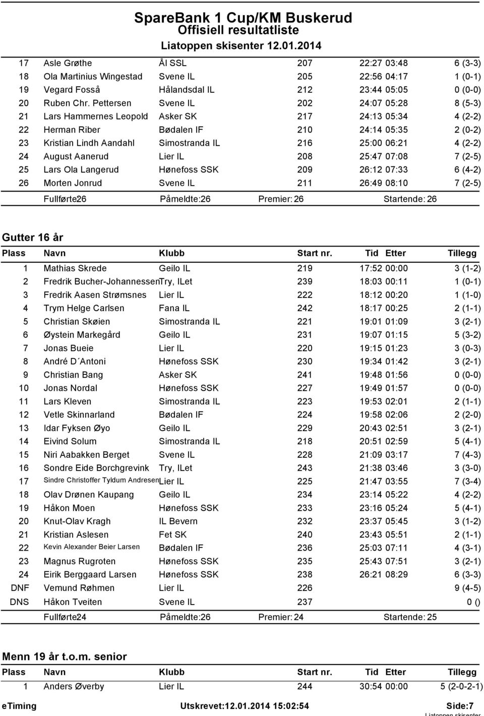 August Aanerud Lier IL 208 25:47 07:08 7 (2-5) 25 Lars Ola Langerud Hønefoss SSK 209 26:12 07:33 26 Morten Jonrud Svene IL 211 26:49 08:10 7 (2-5) Fullførte: 26 Påmeldte: 26 Premier: 26 Startende: 26