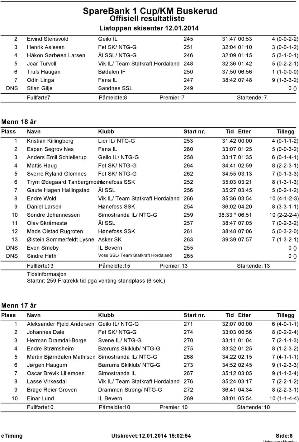 Fullførte: 7 Påmeldte: 8 Premier: 7 Startende: 7 Menn 18 år 1 Kristian Killingberg Lier IL/ NTG-G 253 31:42 00:00 4 (0-1-1-2) 2 Espen Segrov Nes Fana IL 260 33:07 01:25 5 (0-0-3-2) 3 Anders Emil