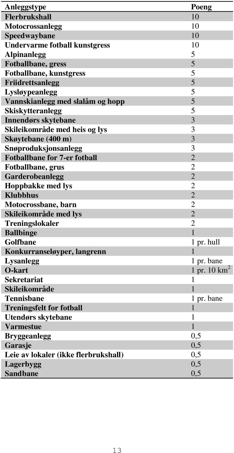 grus 2 Garderobeanlegg 2 Hoppbakke med lys 2 Klubbhus 2 Motocrossbane, barn 2 Skileikområde med lys 2 Treningslokaler 2 Ballbinge 1 Golfbane 1 pr. hull Konkurranseløyper, langrenn 1 Lysanlegg 1 pr.