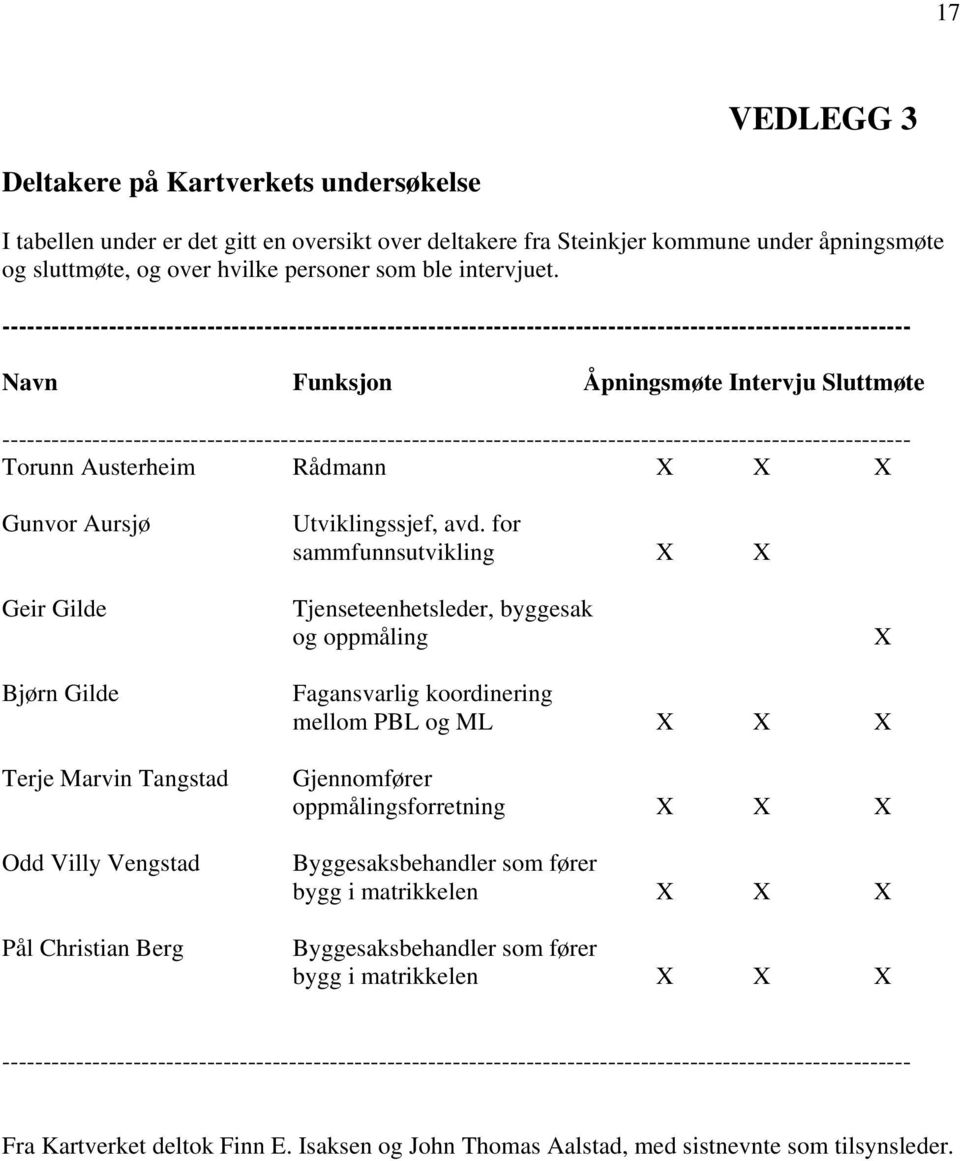 --------------------------------------------------------------------------------------------------------------- Navn Funksjon Åpningsmøte Intervju Sluttmøte