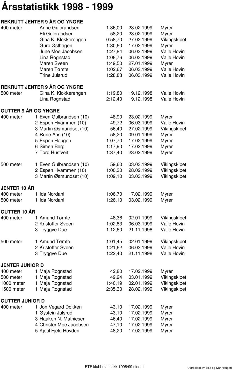 03.1999 Valle Hovin REKRUTT JENTER 9 ÅR OG YNGRE 500 meter Gina K. Klokkerengen 1:19,80 19.12.1998 Valle Hovin Lina Rognstad 2:12,40 19.12.1998 Valle Hovin GUTTER 9 ÅR OG YNGRE 400 meter 1 Even Gulbrandsen (10) 48,90 23.