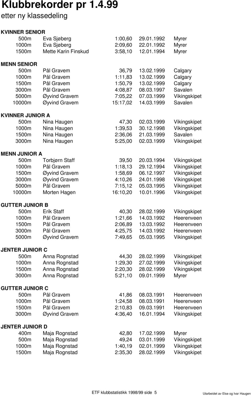 03.1999 Savalen KVINNER JUNIOR A 500m Nina Haugen 47,30 02.03.1999 Vikingskipet 1000m Nina Haugen 1:39,53 30.12.1998 Vikingskipet 1500m Nina Haugen 2:36,06 21.03.1999 Savalen 3000m Nina Haugen 5:25,00 02.