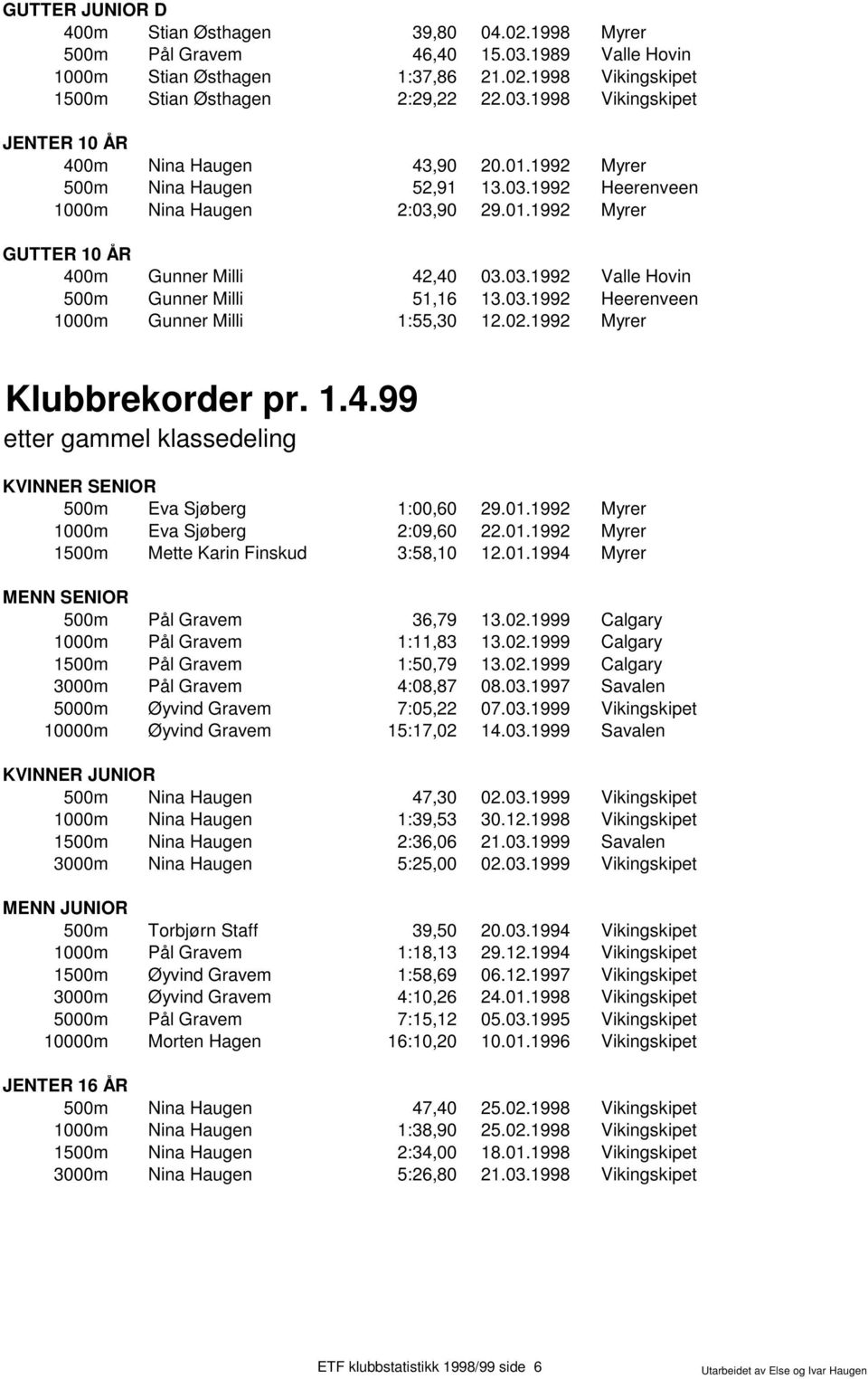 02.1992 Myrer Klubbrekorder pr. 1.4.99 etter gammel klassedeling KVINNER SENIOR 500m Eva Sjøberg 1:00,60 29.01.1992 Myrer 1000m Eva Sjøberg 2:09,60 22.01.1992 Myrer 1500m Mette Karin Finskud 3:58,10 12.