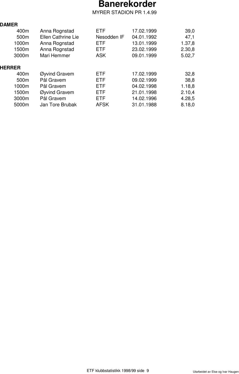 02,7 HERRER 400m Øyvind Gravem ETF 17.02.1999 32,8 500m Pål Gravem ETF 09.02.1999 38,8 1000m Pål Gravem ETF 04.02.1998 1.