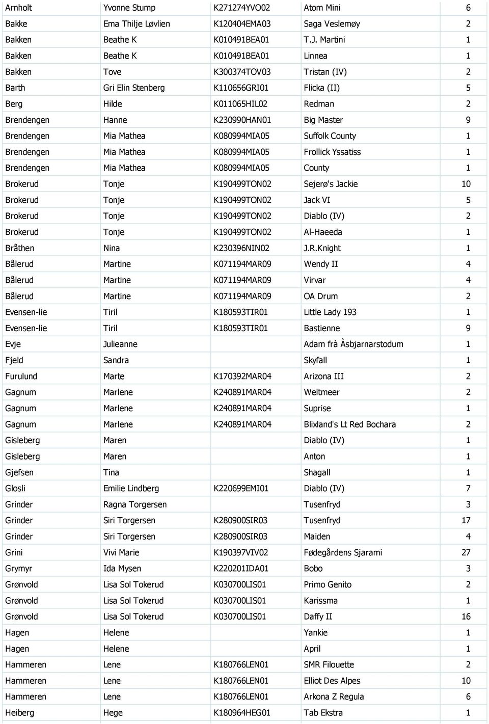 K230990HAN01 Big Master 9 Brendengen Mia Mathea K080994MIA05 Suffolk County 1 Brendengen Mia Mathea K080994MIA05 Frollick Yssatiss 1 Brendengen Mia Mathea K080994MIA05 County 1 Brokerud Tonje