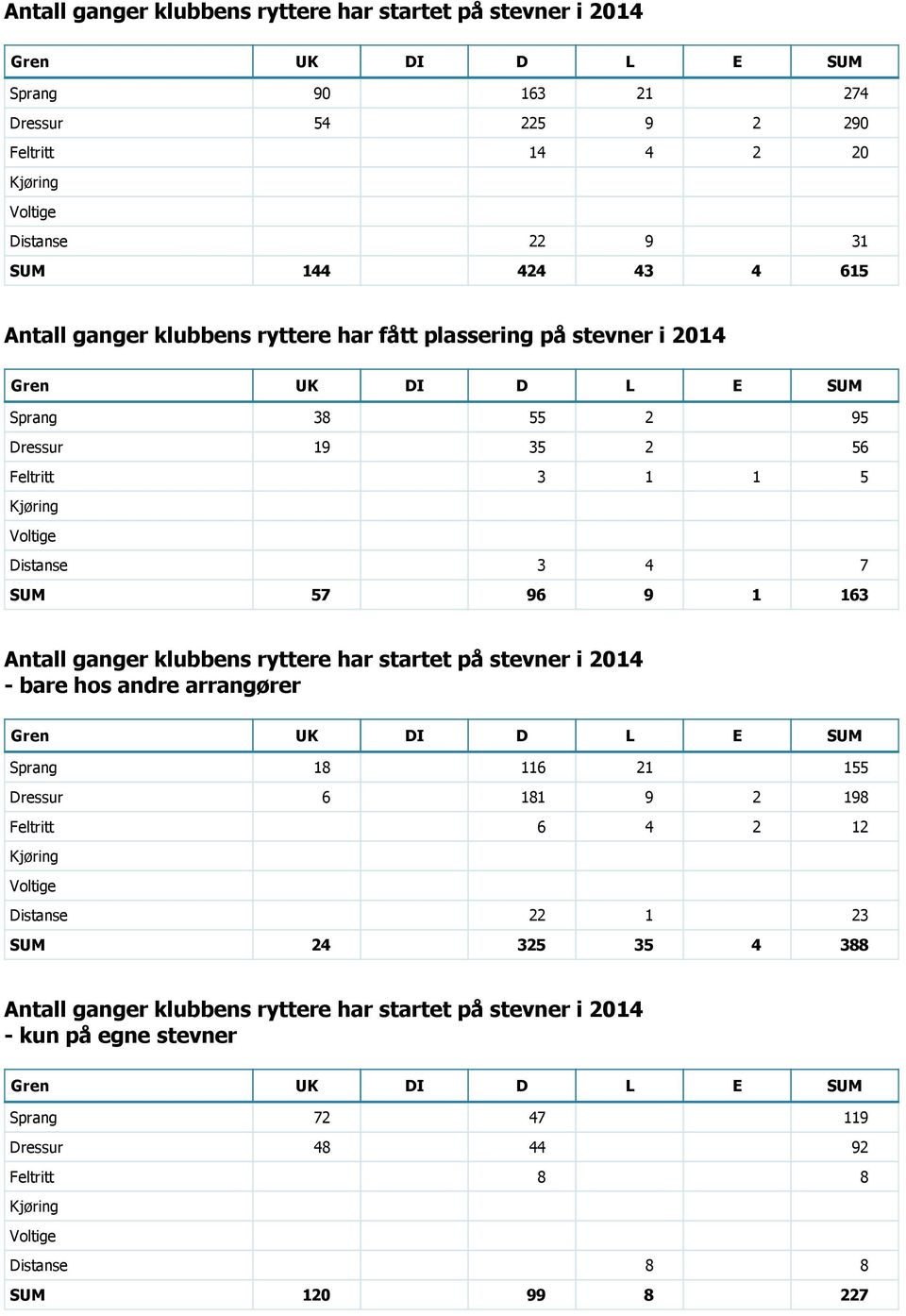 ganger klubbens ryttere har startet på stevner i 2014 bare hos andre arrangører Gren UK DI D L E SUM Sprang 18 116 21 155 Dressur 6 181 9 2 198 Feltritt 6 4 2 12 Kjøring Voltige Distanse 22 1 23 SUM