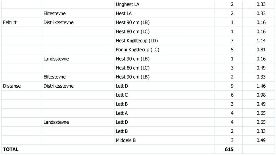 81 Landsstevne Hest 90 cm (LB) 1 0.16 Hest 80 cm (LC) 3 0.49 Elitestevne Hest 90 cm (LB) 2 0.