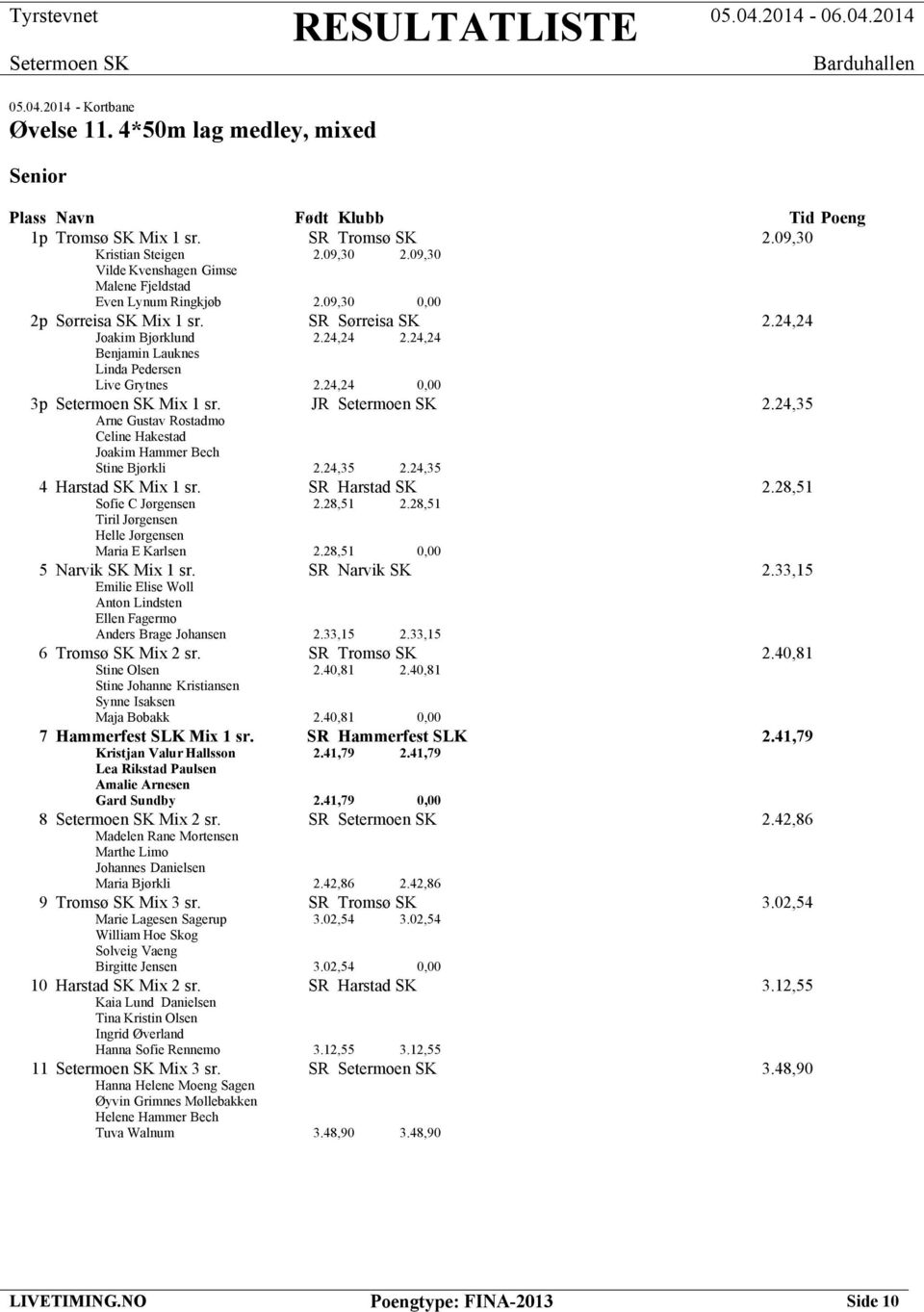 24,35 Arne Gustav Rostadmo Celine Hakestad Joakim Hammer Bech Stine Bjørkli 2.24,35 2.24,35 4 Harstad SK Mix 1 sr. SR Harstad SK 2.28,51 Sofie C Jørgensen 2.28,51 2.