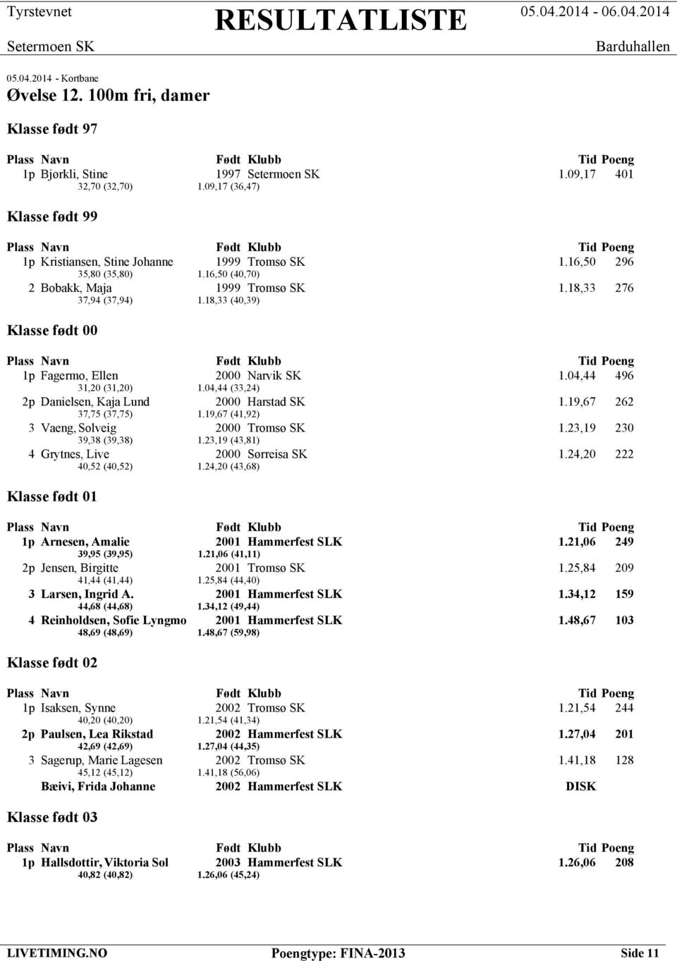 04,44 (33,24) 2p Danielsen, Kaja Lund 2000 Harstad SK 1.19,67 262 37,75 (37,75) 1.19,67 (41,92) 3 Vaeng, Solveig 2000 Tromsø SK 1.23,19 230 39,38 (39,38) 1.