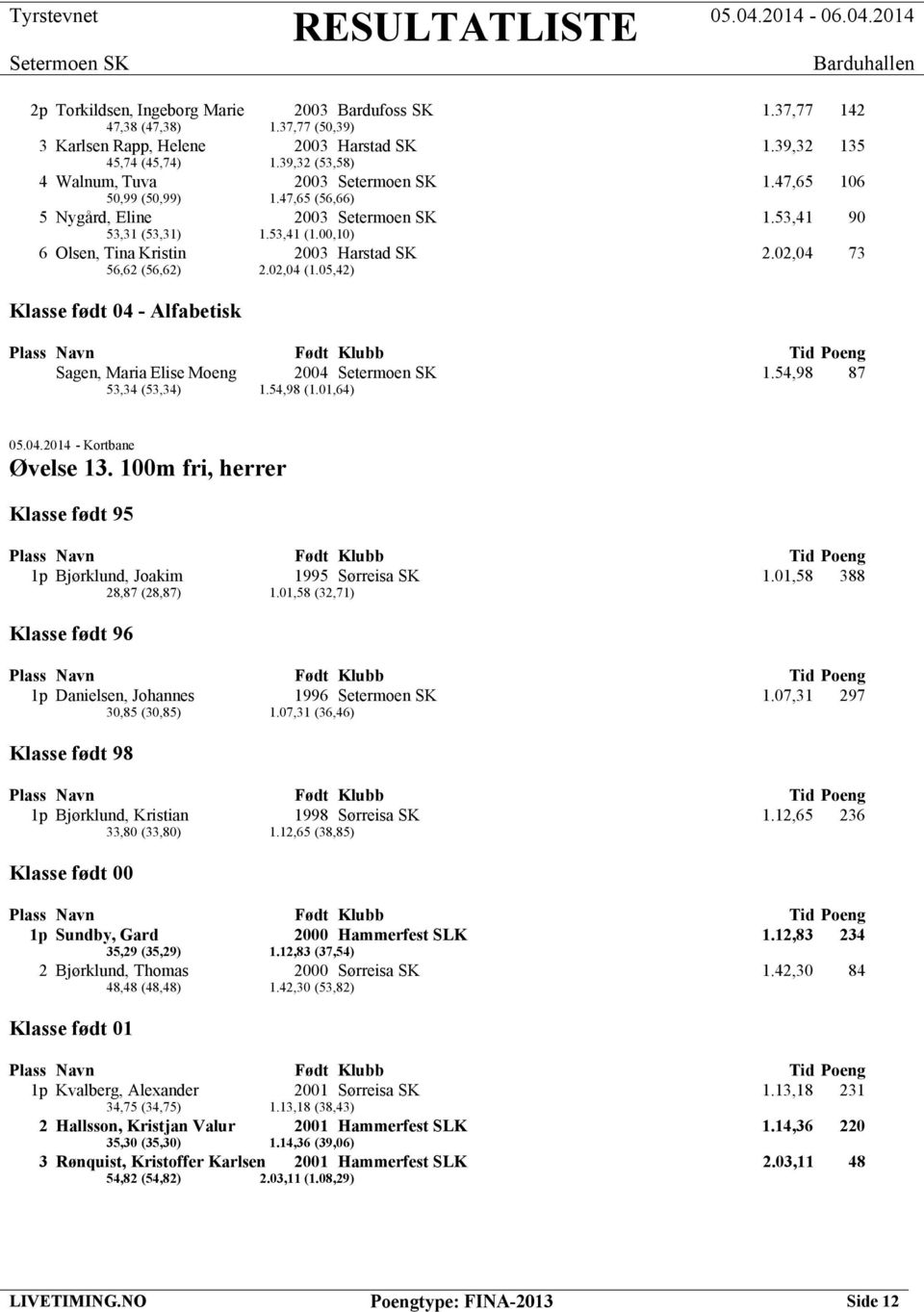 05,42) Klasse født 04 - Alfabetisk Sagen, Maria Elise Moeng 2004 1.54,98 87 53,34 (53,34) 1.54,98 (1.01,64) Øvelse 13. 100m fri, herrer Klasse født 95 1p Bjørklund, Joakim 1995 Sørreisa SK 1.