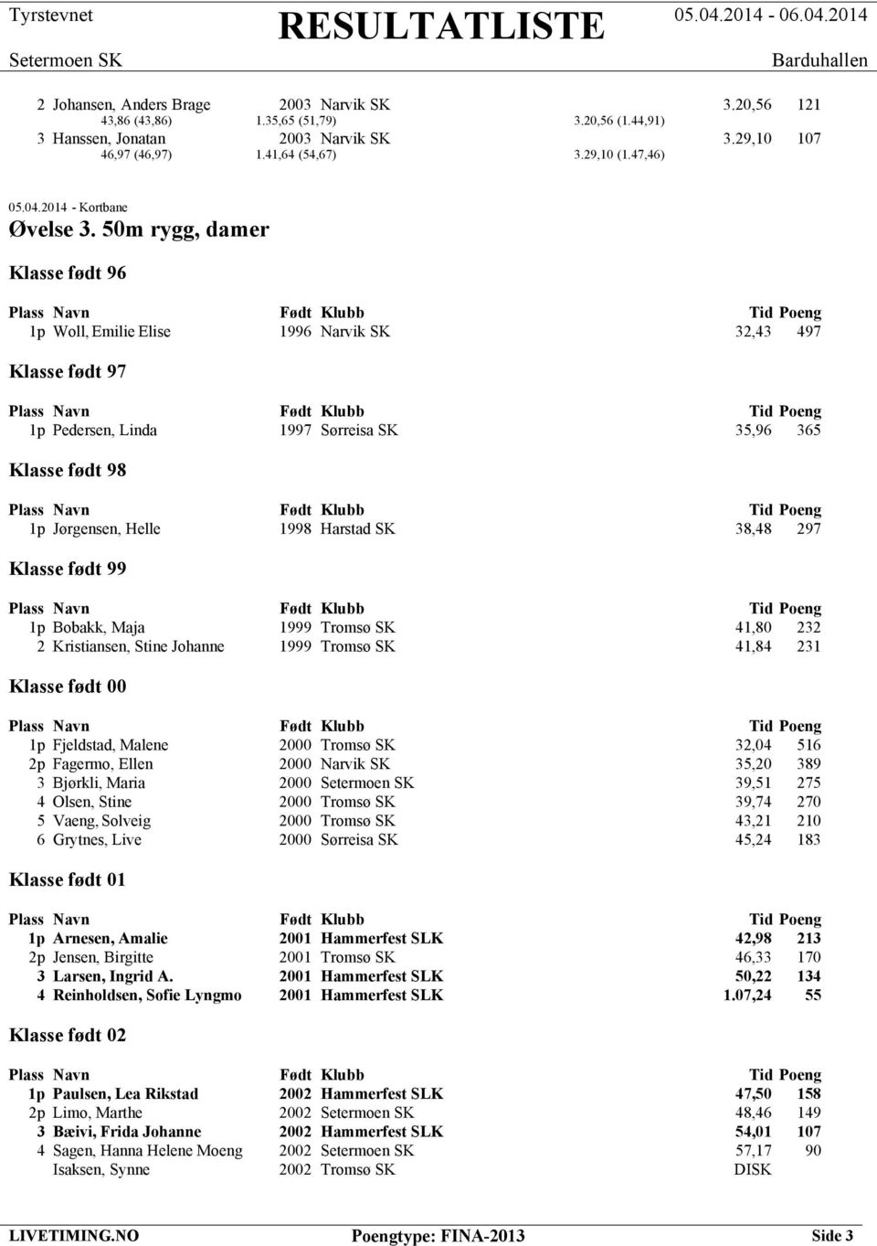 50m rygg, damer Klasse født 96 1p Woll, Emilie Elise 1996 Narvik SK 32,43 497 Klasse født 97 1p Pedersen, Linda 1997 Sørreisa SK 35,96 365 Klasse født 98 1p Jørgensen, Helle 1998 Harstad SK 38,48 297