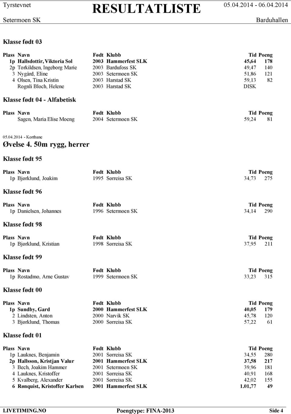 50m rygg, herrer Klasse født 95 1p Bjørklund, Joakim 1995 Sørreisa SK 34,73 275 Klasse født 96 1p Danielsen, Johannes 1996 34,14 290 Klasse født 98 1p Bjørklund, Kristian 1998 Sørreisa SK 37,95 211