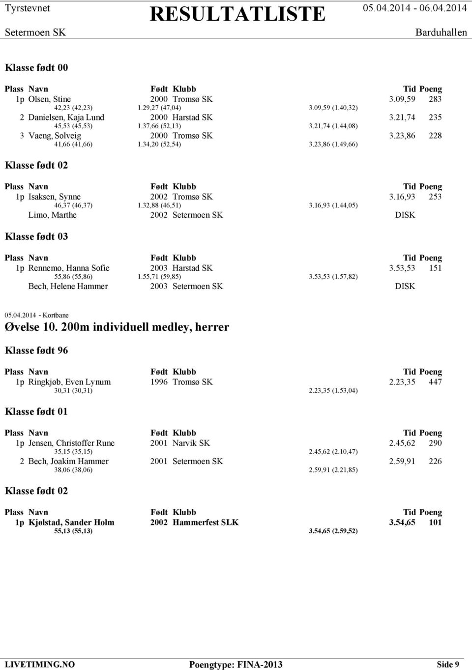 44,05) Limo, Marthe 2002 DISK 1p Rennemo, Hanna Sofie 2003 Harstad SK 3.53,53 151 55,86 (55,86) 1.55,71 (59,85) 3.53,53 (1.57,82) Bech, Helene Hammer 2003 DISK Øvelse 10.