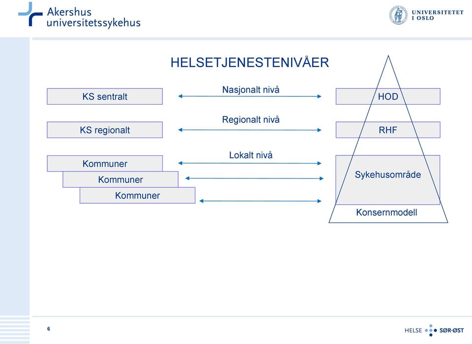 nivå HOD RHF Kommuner Kommuner