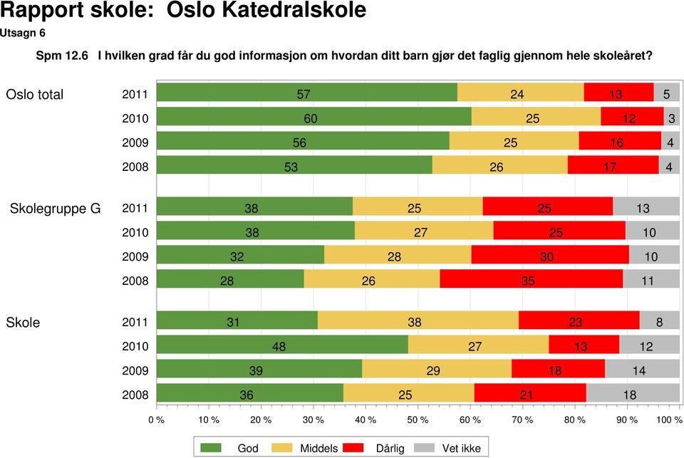 det faglig gjennom hele skoleåret?