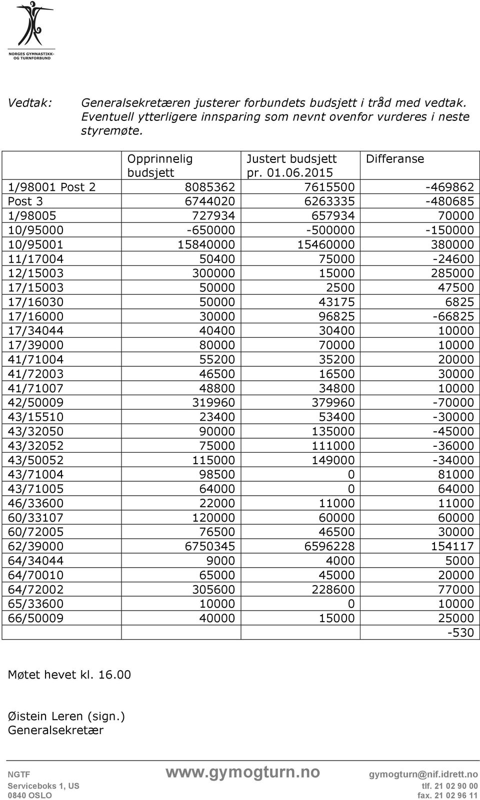 2015 1/98001 Post 2 8085362 7615500-469862 Post 3 6744020 6263335-480685 1/98005 727934 657934 70000 10/95000-650000 -500000-150000 10/95001 15840000 15460000 380000 11/17004 50400 75000-24600