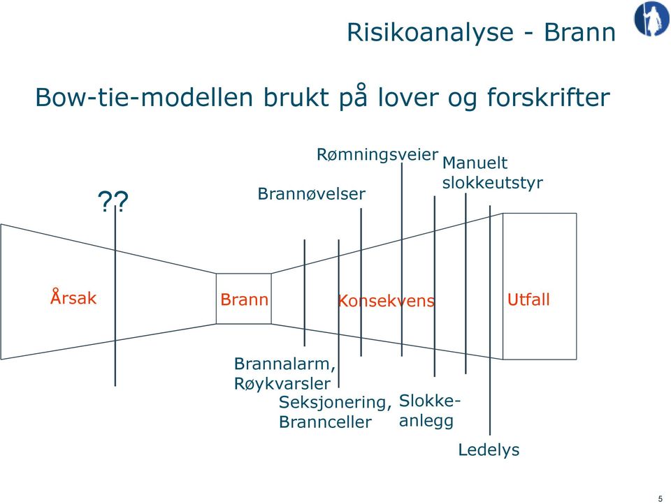 ? Brannøvelser Rømningsveier Manuelt slokkeutstyr Årsak