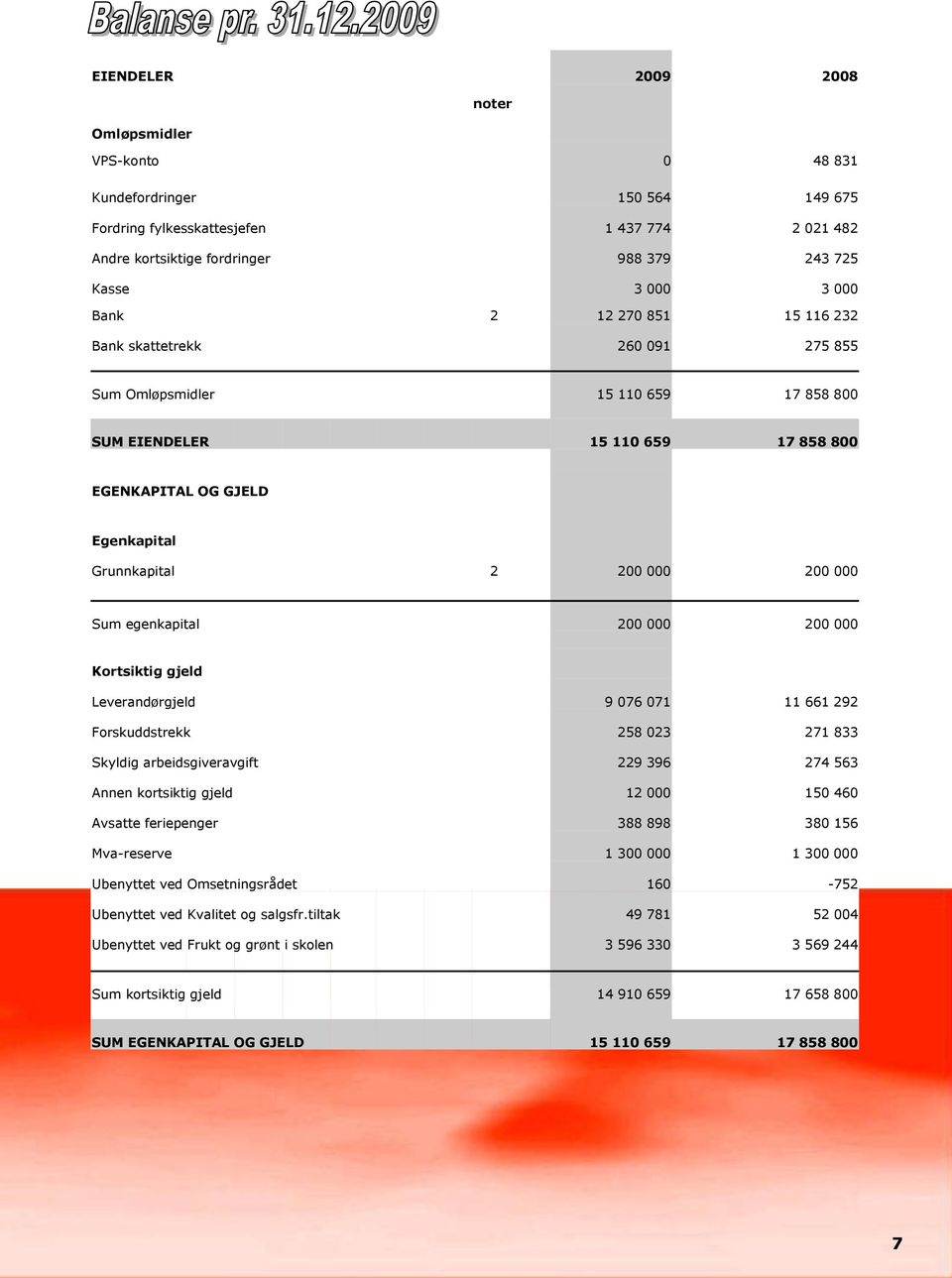 200 000 Sum egenkapital 200 000 200 000 Kortsiktig gjeld Leverandørgjeld 9 076 071 11 661 292 Forskuddstrekk 258 023 271 833 Skyldig arbeidsgiveravgift 229 396 274 563 Annen kortsiktig gjeld 12 000