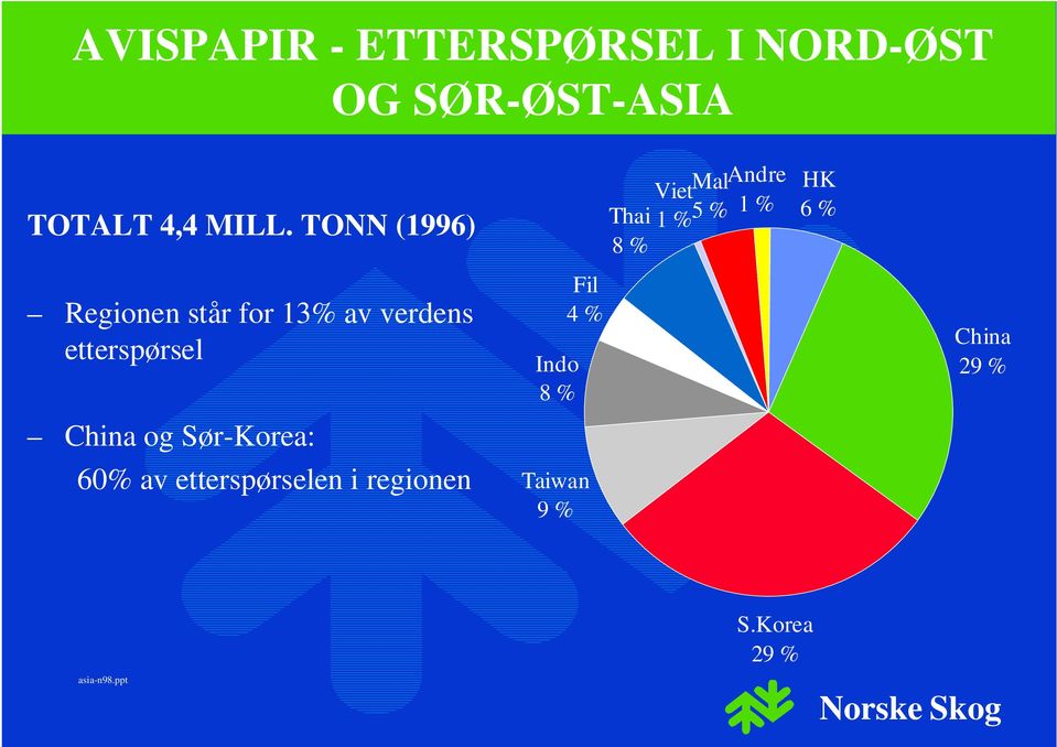 Sør-Korea: 60% av etterspørselen i regionen Indo 8 % Fil 4 % Taiwan