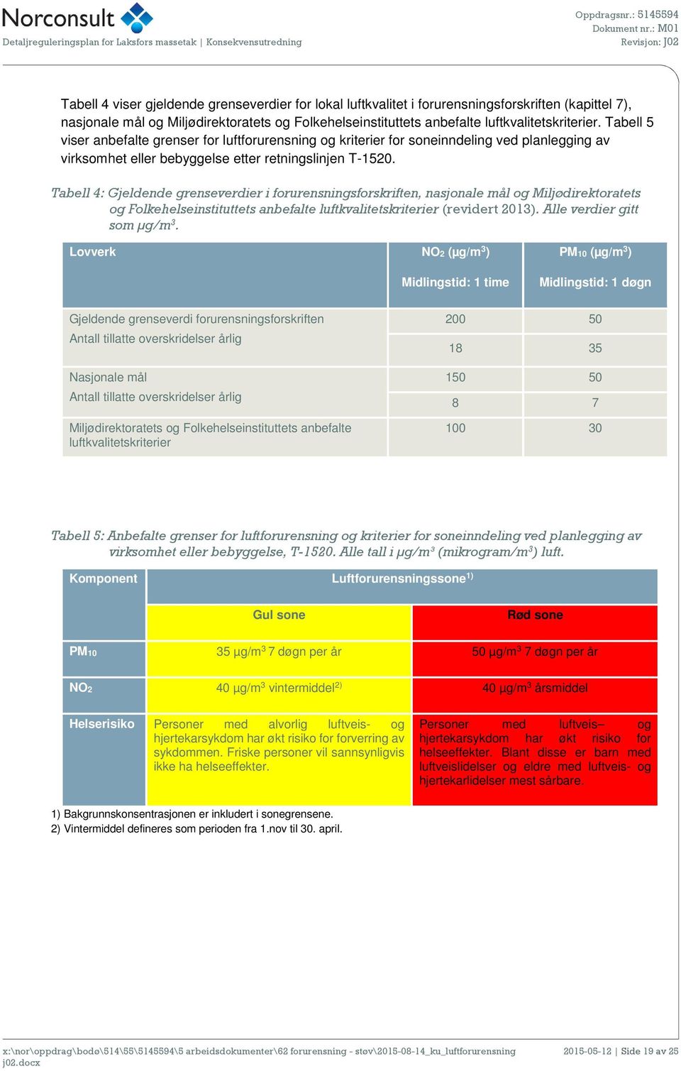 Tabell 4: Gjeldende grenseverdier i forurensningsforskriften, nasjonale mål og Miljødirektoratets og Folkehelseinstituttets anbefalte luftkvalitetskriterier (revidert 2013).
