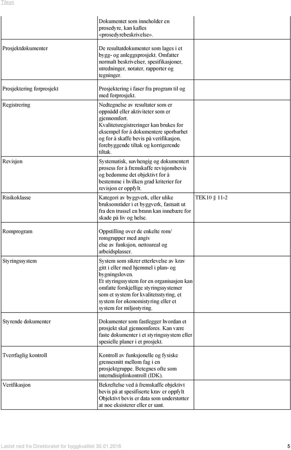 bygg- og anleggsprosjekt. Omfatter normalt beskrivelser, spesifikasjoner, utredninger, notater, rapporter og tegninger. Prosjektering i faser fra program til og med forprosjekt.