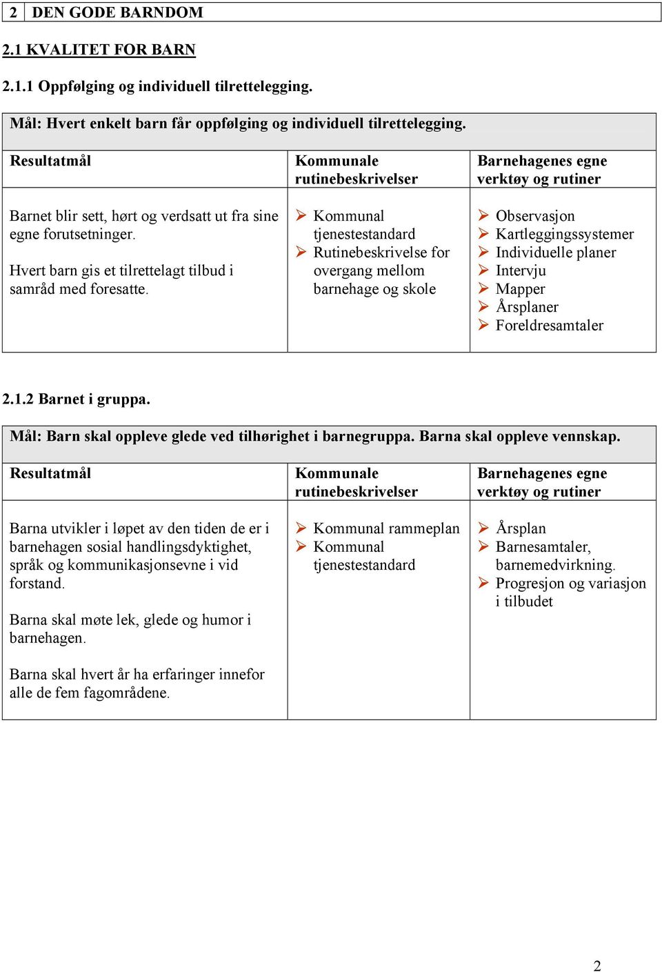 Kommunal tjenestestandard Rutinebeskrivelse for overgang mellom barnehage og skole Observasjon Kartleggingssystemer Individuelle planer Intervju Mapper Årsplaner Foreldresamtaler 2.1.