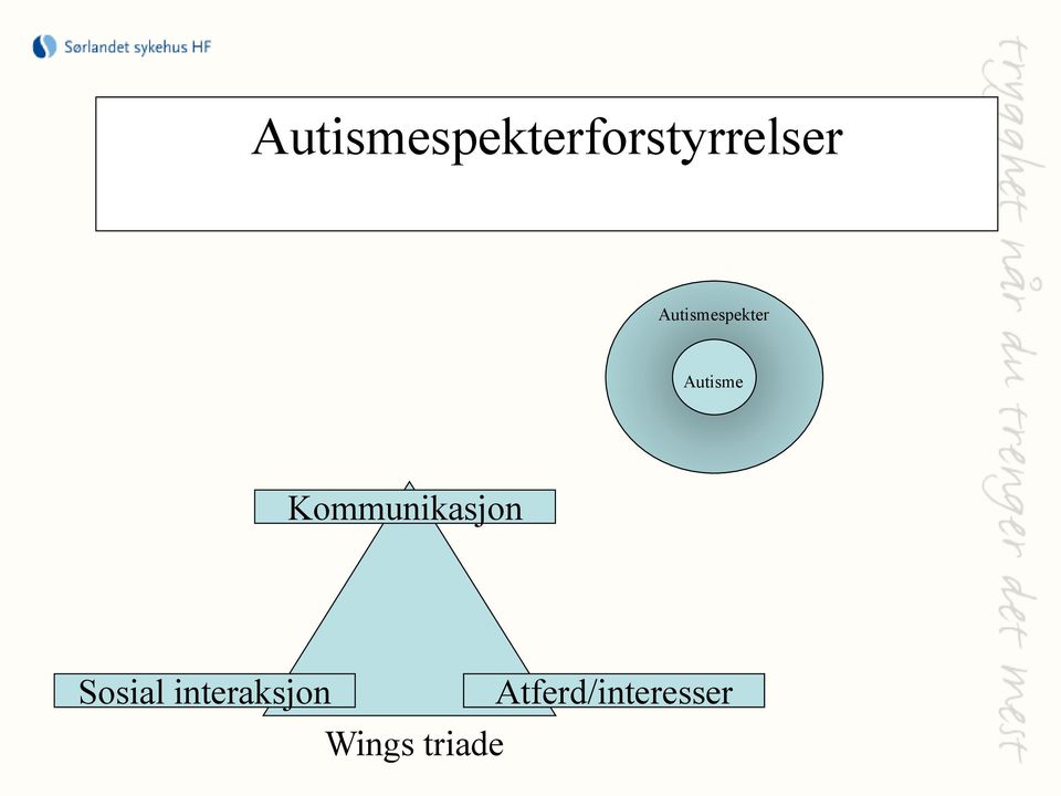 Kommunikasjon Sosial